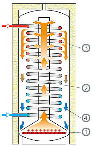 Boiler διελεύσεως διαστρωμάτωσης Ηλιακών