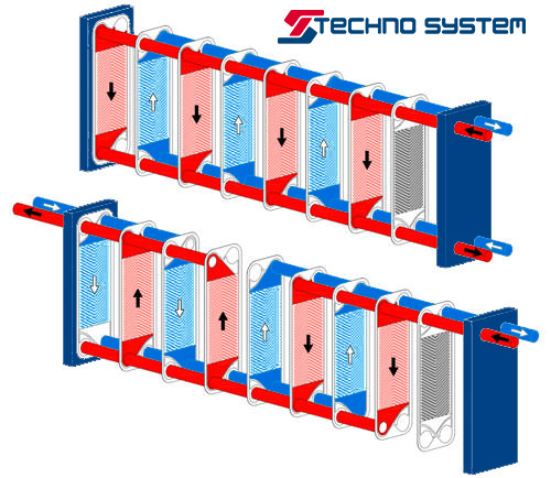 Λυόμενος πλακοειδής εναλλάκτης - πως λειτουργεί