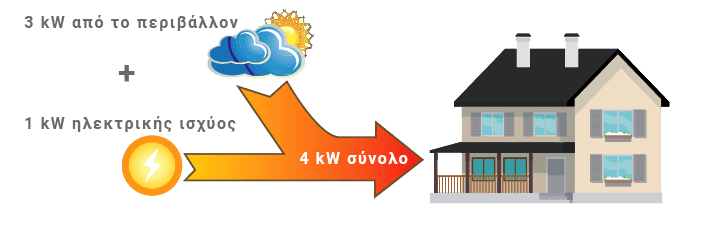 Τρόπος λειτουργίας Αντλίας Θερμότητας