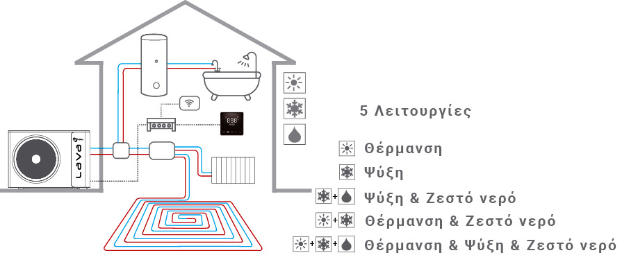 Αντλία θερμότητας για σπίτι - λειτουργίες
