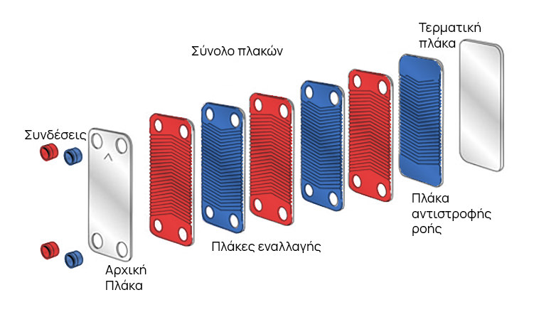 Συγκολλητός πλακοειδής εναλλάκτης - πως λειτουργεί